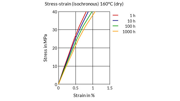 DSM Engineering Materials Stanyl TS200F8 Stress-Strain (isochronous) 160°C (dry)