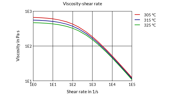 DSM Engineering Materials Stanyl TS200F8 Viscosity-Shear Rate