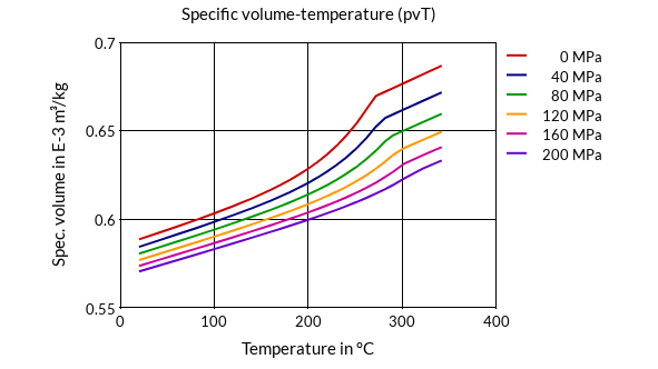 DSM Engineering Materials Stanyl TS250F6D Specific Volume-Temperature (pvT)