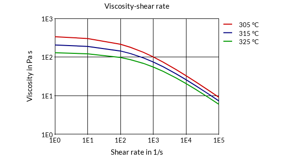 DSM Engineering Materials Stanyl TS250F6D Viscosity-Shear Rate