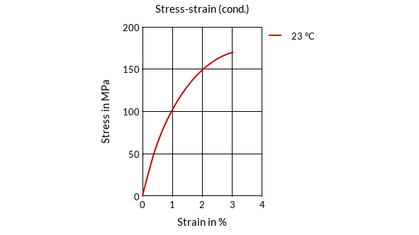 DSM Engineering Materials Stanyl TW200B6 Stress-Strain (cond.)