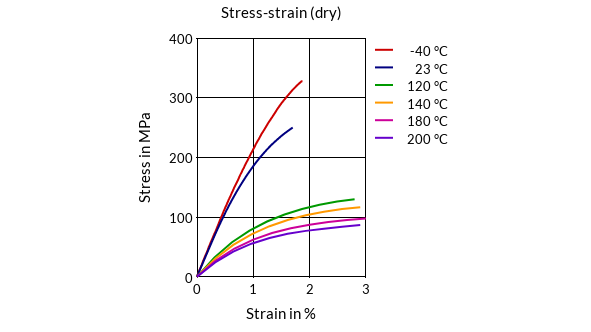 DSM Engineering Materials Stanyl TW200B6 Stress-Strain (dry)