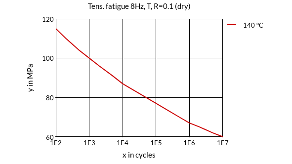 DSM Engineering Materials Stanyl TW200B6 Tensile Fatigue 8Hz, T, R=0.1 (dry)