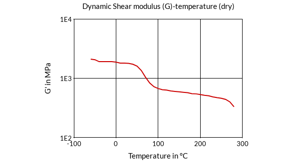DSM Engineering Materials Stanyl TW200F3 Dynamic Shear Modulus (G)-Temperature (dry)