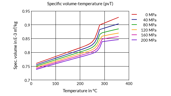 DSM Engineering Materials Stanyl TW200F3 Specific Volume-Temperature (pvT)