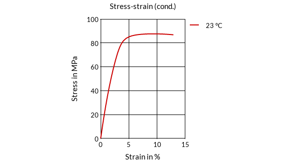DSM Engineering Materials Stanyl TW200F3 Stress-Strain (cond.)