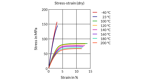 DSM Engineering Materials Stanyl TW200F3 Stress-Strain (dry)