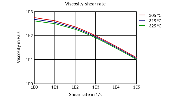DSM Engineering Materials Stanyl TW200F3 Viscosity-Shear Rate