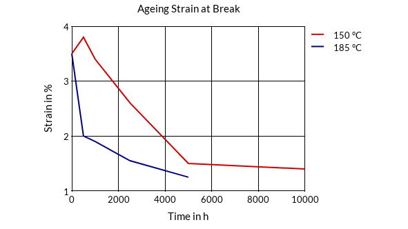 DSM Engineering Materials Stanyl TW200F6 Aging Strain at Break