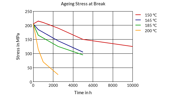 DSM Engineering Materials Stanyl TW200F6 Aging Stress at Break
