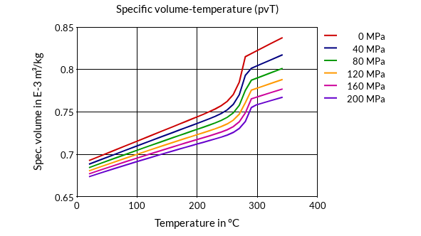 DSM Engineering Materials Stanyl TW200F6 Specific Volume-Temperature (pvT)