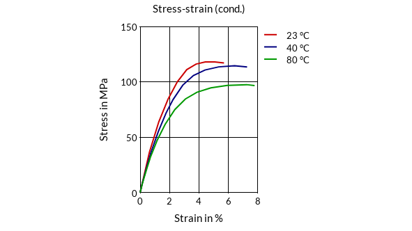 DSM Engineering Materials Stanyl TW200F6 Stress-Strain (cond.)