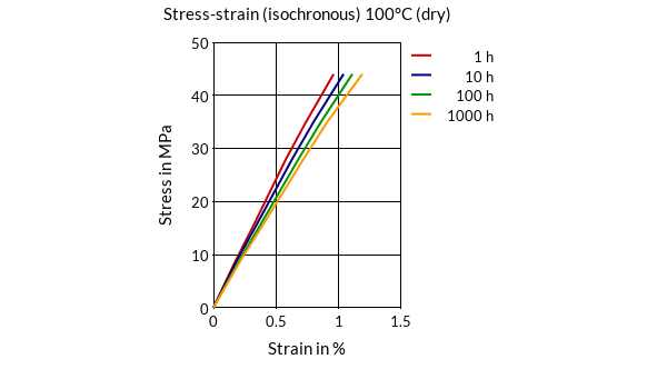DSM Engineering Materials Stanyl TW200F6 Stress-Strain (isochronous) 100°C (dry)