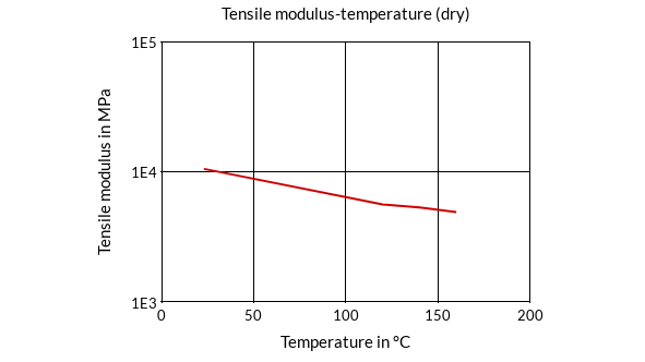 DSM Engineering Materials Stanyl TW200F6 Tensile Modulus-Temperature (dry)