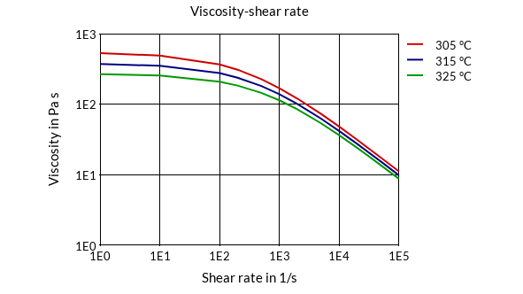 DSM Engineering Materials Stanyl TW200F6 Viscosity-Shear Rate