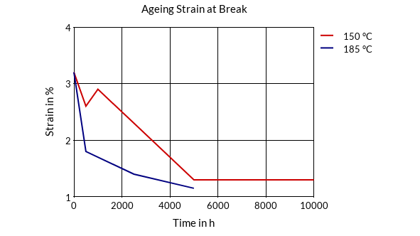DSM Engineering Materials Stanyl TW200F8 Aging Strain at Break