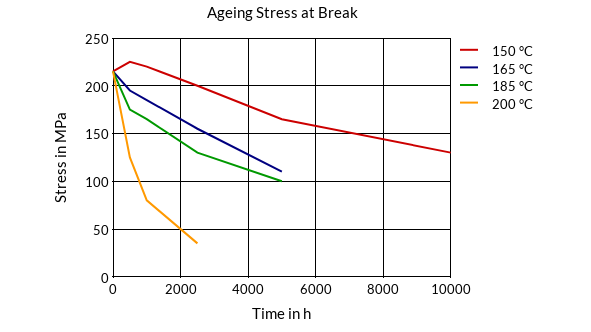 DSM Engineering Materials Stanyl TW200F8 Aging Stress at Break