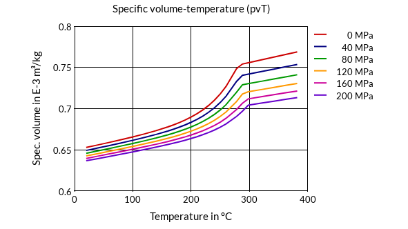 DSM Engineering Materials Stanyl TW200F8 Specific Volume-Temperature (pvT)