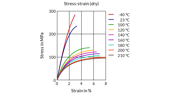DSM Engineering Materials Stanyl TW200F8 Stress-Strain (dry)