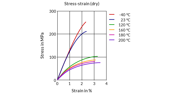 DSM Engineering Materials Stanyl TW241B3 Stress-Strain (dry)