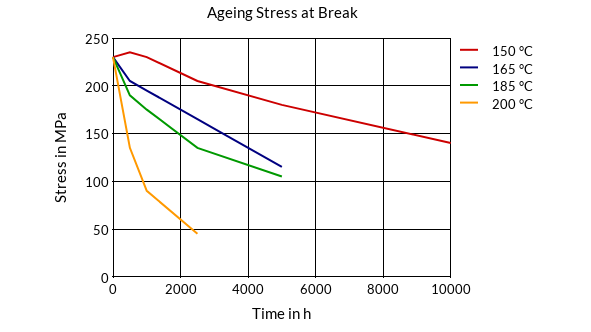 DSM Engineering Materials Stanyl TW241F10 Aging Stress at Break