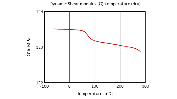 DSM Engineering Materials Stanyl TW241F10 Dynamic Shear Modulus (G)-Temperature (dry)