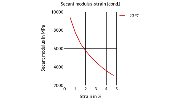 DSM Engineering Materials Stanyl TW241F10 Secant Modulus-Strain (cond.)
