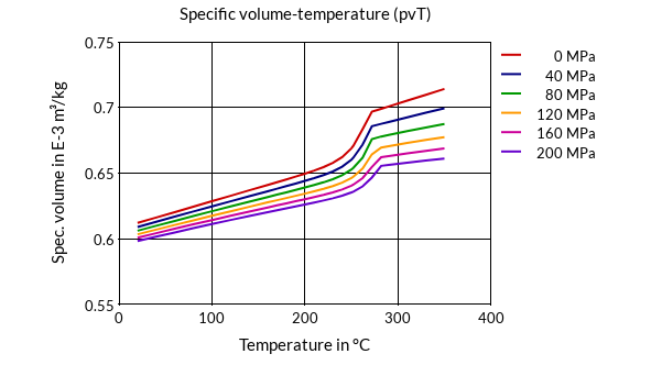 DSM Engineering Materials Stanyl TW241F10 Specific Volume-Temperature (pvT)