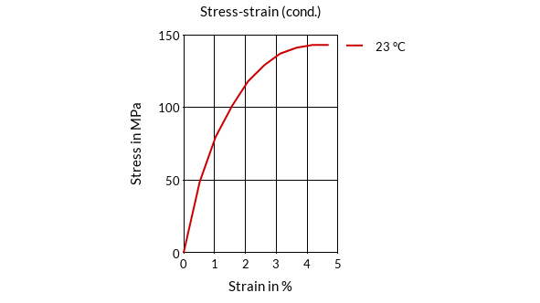 DSM Engineering Materials Stanyl TW241F10 Stress-Strain (cond.)