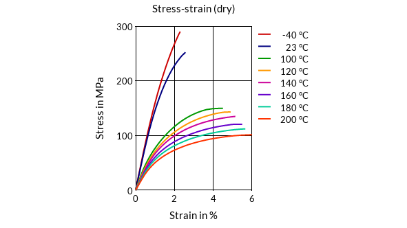 DSM Engineering Materials Stanyl TW241F10 Stress-Strain (dry)