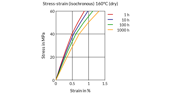 DSM Engineering Materials Stanyl TW241F10 Stress-Strain (isochronous) 160°C (dry)