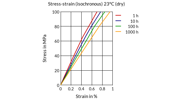 DSM Engineering Materials Stanyl TW241F10 Stress-Strain (isochronous) 23°C (dry)