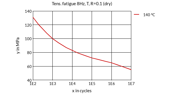 DSM Engineering Materials Stanyl TW241F10 Tensile Fatigue 8Hz, T, R=0.1 (dry)