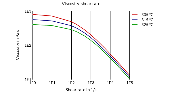DSM Engineering Materials Stanyl TW241F10 Viscosity-Shear Rate