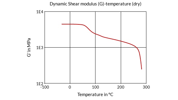 DSM Engineering Materials Stanyl TW241F12 Dynamic Shear Modulus (G)-Temperature (dry)