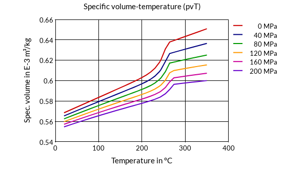 DSM Engineering Materials Stanyl TW241F12 Specific Volume-Temperature (pvT)