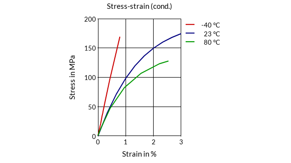 DSM Engineering Materials Stanyl TW241F12 Stress-Strain (cond.)