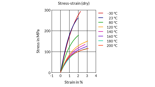 DSM Engineering Materials Stanyl TW241F12 Stress-Strain (dry)