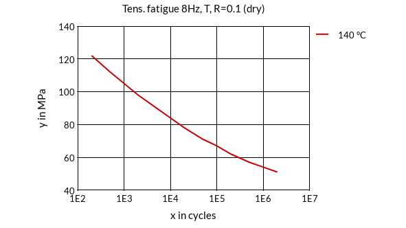 DSM Engineering Materials Stanyl TW241F12 Tensile Fatigue 8Hz, T, R=0.1 (dry)