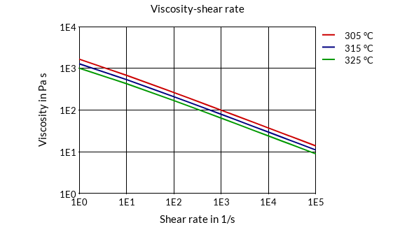 DSM Engineering Materials Stanyl TW241F12 Viscosity-Shear Rate