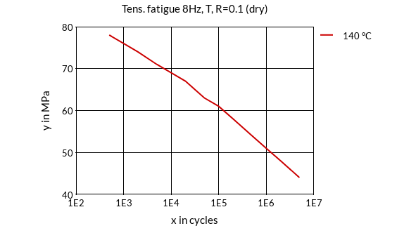 DSM Engineering Materials Stanyl TW241F3 Tensile Fatigue 8Hz, T, R=0.1 (dry)