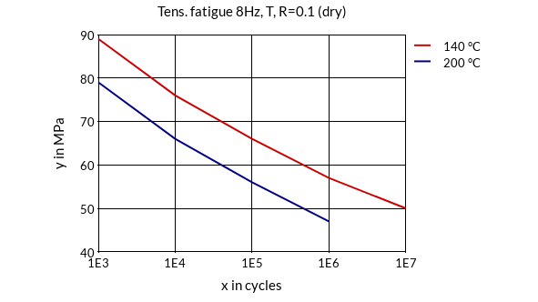 DSM Engineering Materials Stanyl TW241F6 Tensile Fatigue 8Hz, T, R=0.1 (dry)