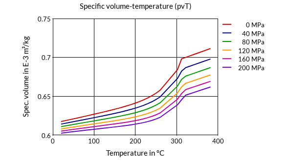 DSM Engineering Materials Stanyl TW242FM10 Specific Volume-Temperature (pvT)