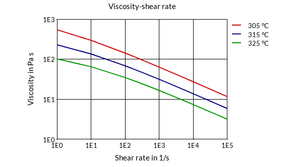 DSM Engineering Materials Stanyl TW242FM10 Viscosity-Shear Rate