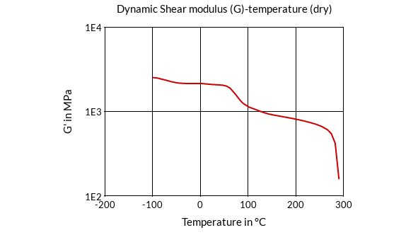 DSM Engineering Materials Stanyl TW271B3 Dynamic Shear Modulus (G)-Temperature (dry)