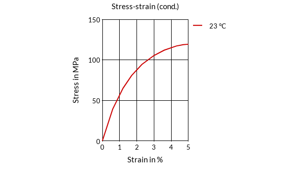 DSM Engineering Materials Stanyl TW271B3 Stress-Strain (cond.)