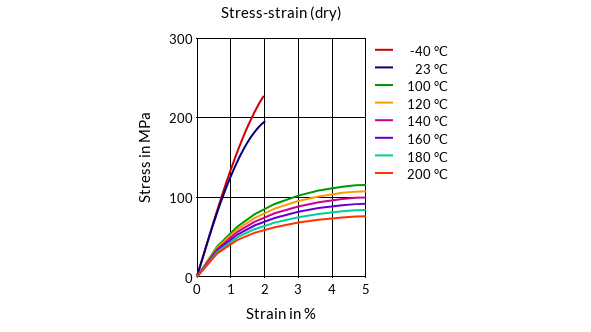 DSM Engineering Materials Stanyl TW271B3 Stress-Strain (dry)