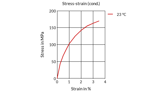 DSM Engineering Materials Stanyl TW271B6 Stress-Strain (cond.)