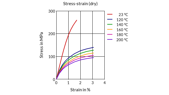 DSM Engineering Materials Stanyl TW271B6 Stress-Strain (dry)