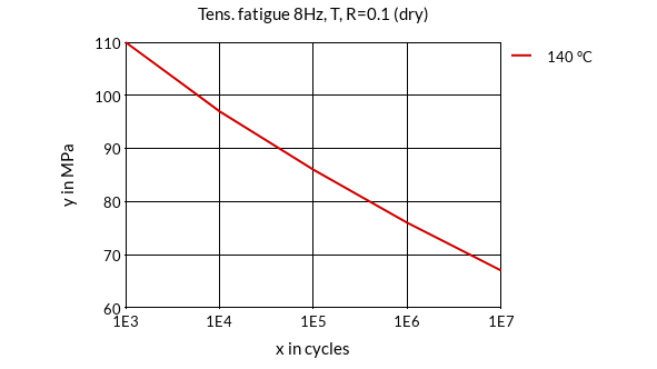 DSM Engineering Materials Stanyl TW271B6 Tensile Fatigue 8Hz, T, R=0.1 (dry)